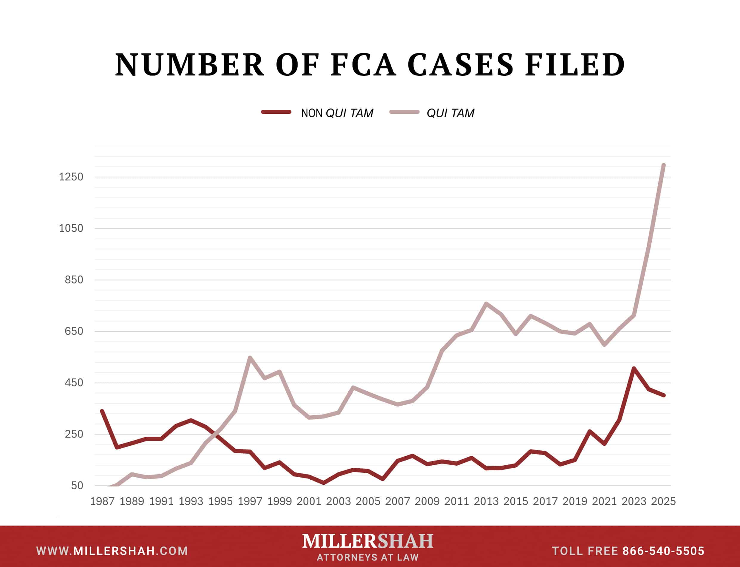 Number of FCA Cases Filed Over the Years