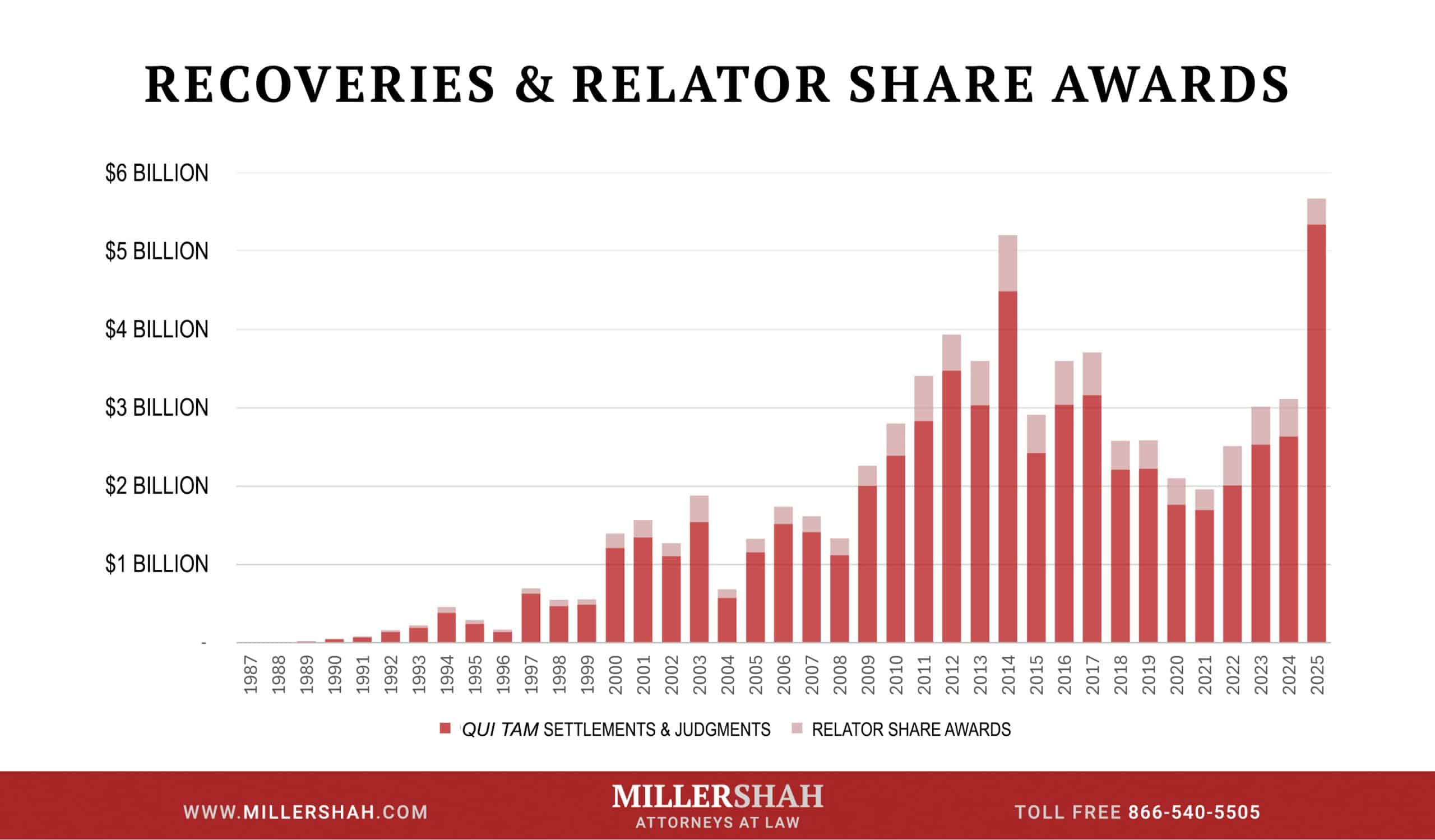 Recoveries and Relator Share Awards Chart over the years