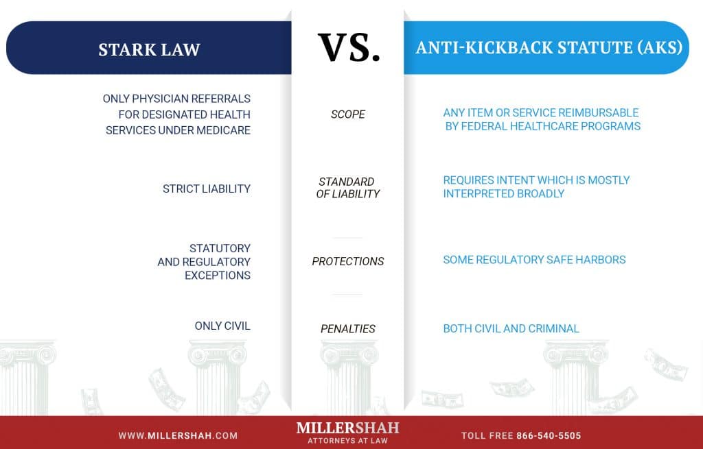 Comparison chart outlining key differences between Stark Law vs. Anti-Kickback Statute, including scope, protections, penalties, and standards.